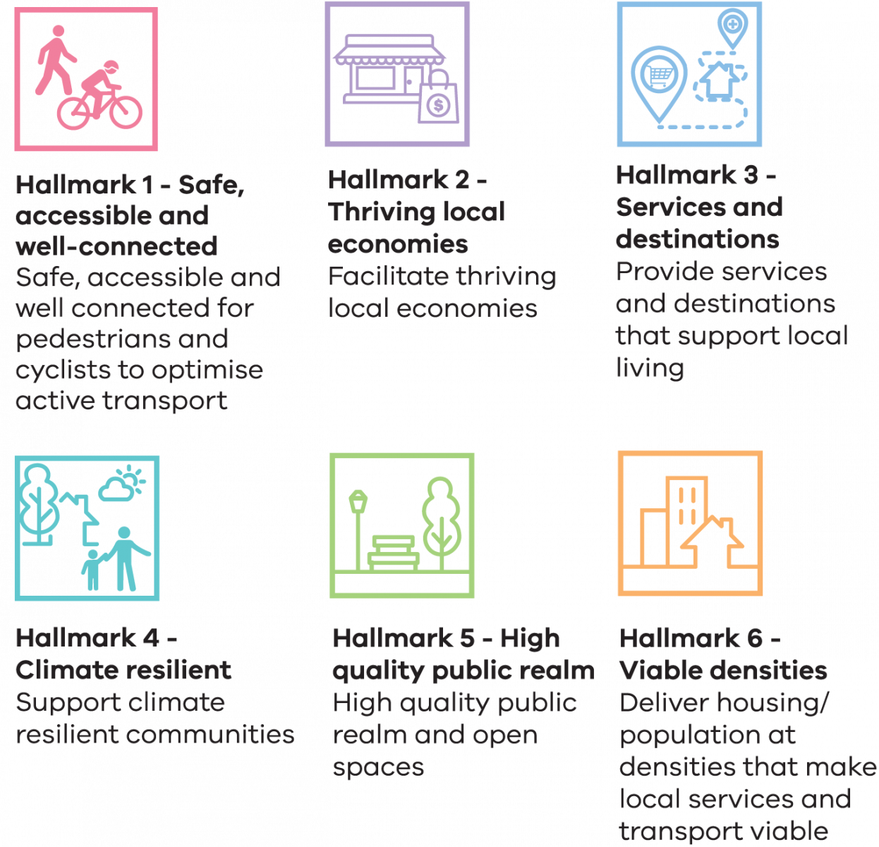 Hallmark1: Safe, accessibile and well connected for pedestrians and cyclists to optimise active transport. Hallmark 2: High quality public realm and open spaces. Hallmark 3:  Provide services and destinations that support local living. Hallmark4: Facilitate access to qualuity public transport that connectes people to jobs and higher order services. Hallmark5: Deliver housing/population at densities that make local services and transport viable. Hallmark 6: Facilitate thriving local enconomies.