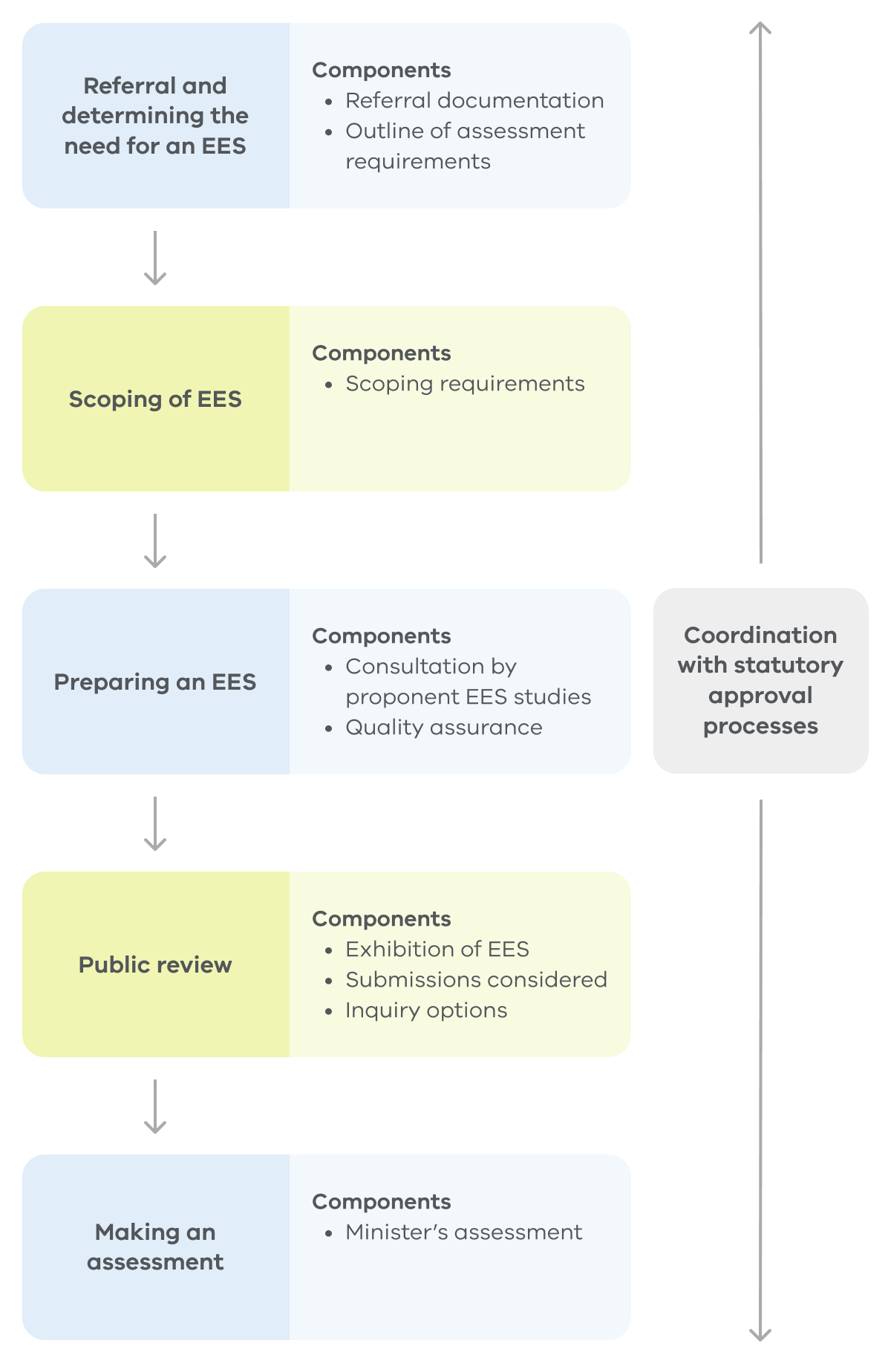 refer to Overview of the EES process diagram after image