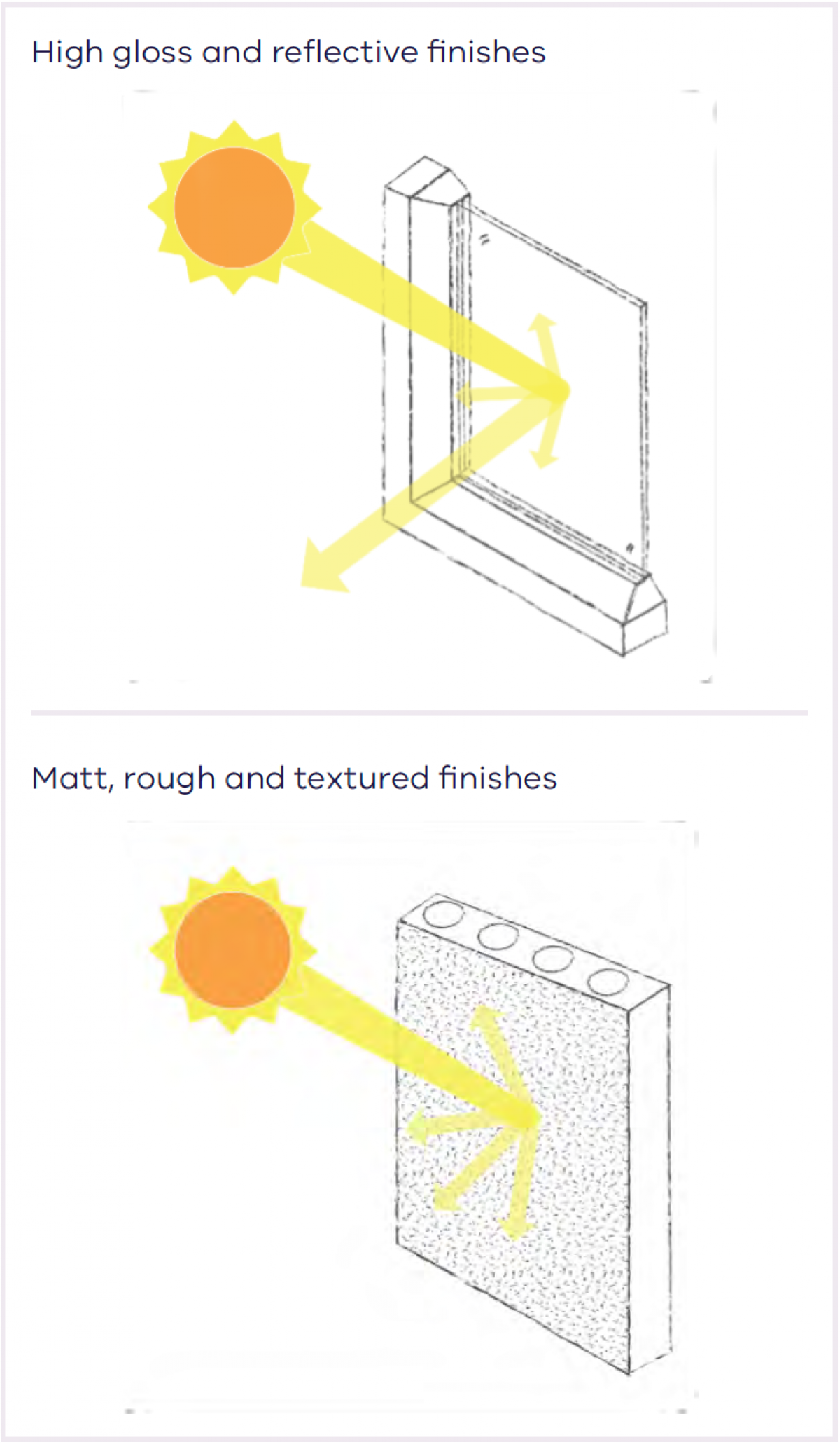 Reflected glare risk is greater for developments that utilise glass and polished cladding as opposed to matt, rough or textured finishes that tend to diffuse reflectivity.