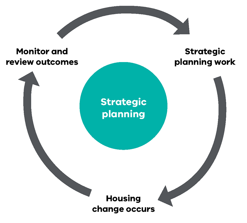 Figure 2: The strategic planning process