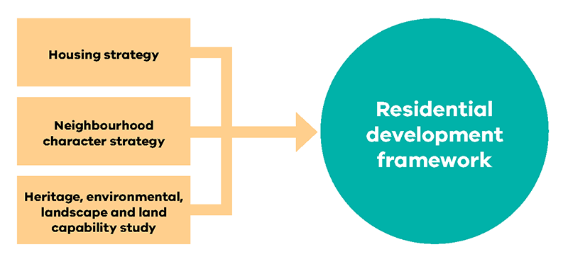 Figure 4: Inputs for a residential development framework