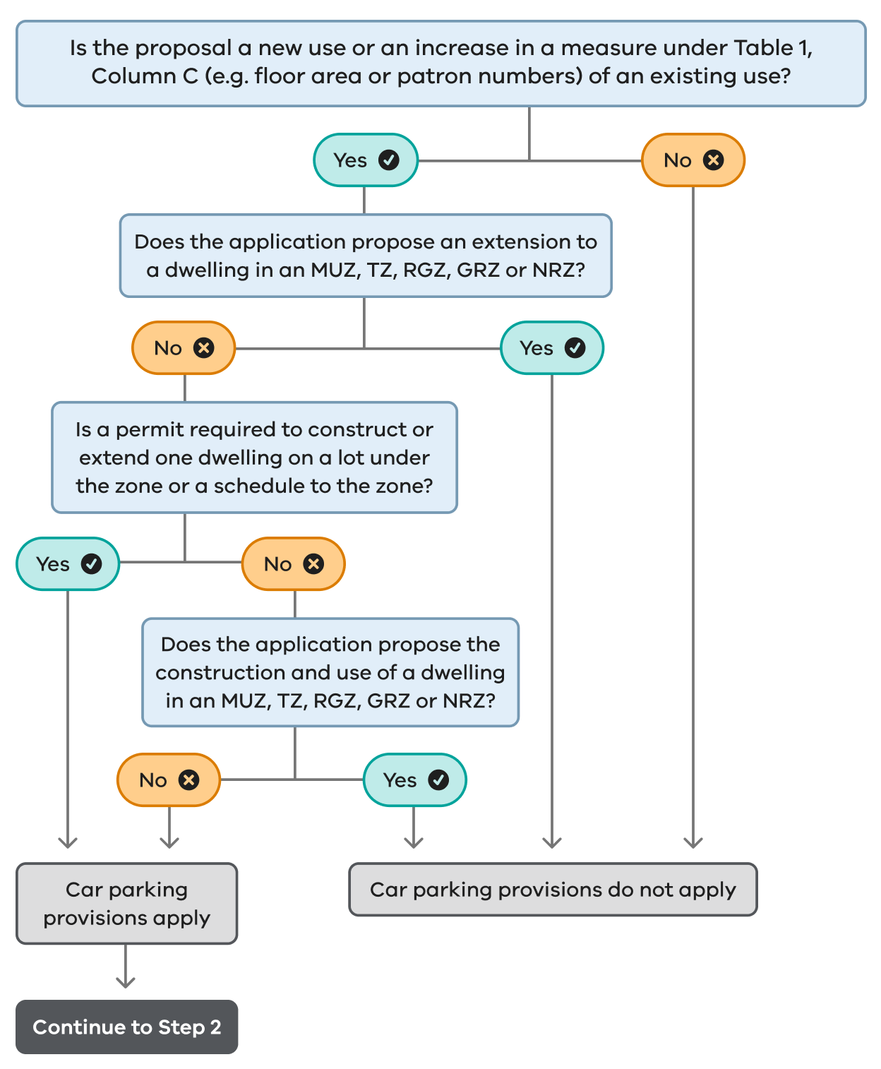 Diagram 1. Step 1 flow chart to determine if the car parking provisions apply