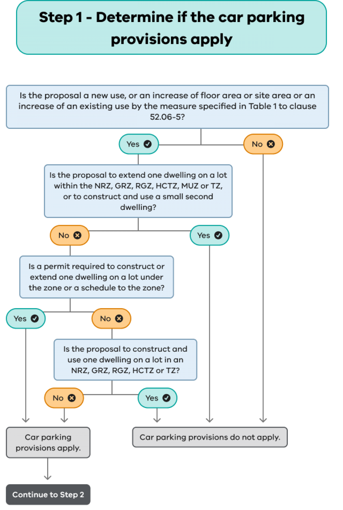 Step 1 flow chart to determine if the car parking provisions apply