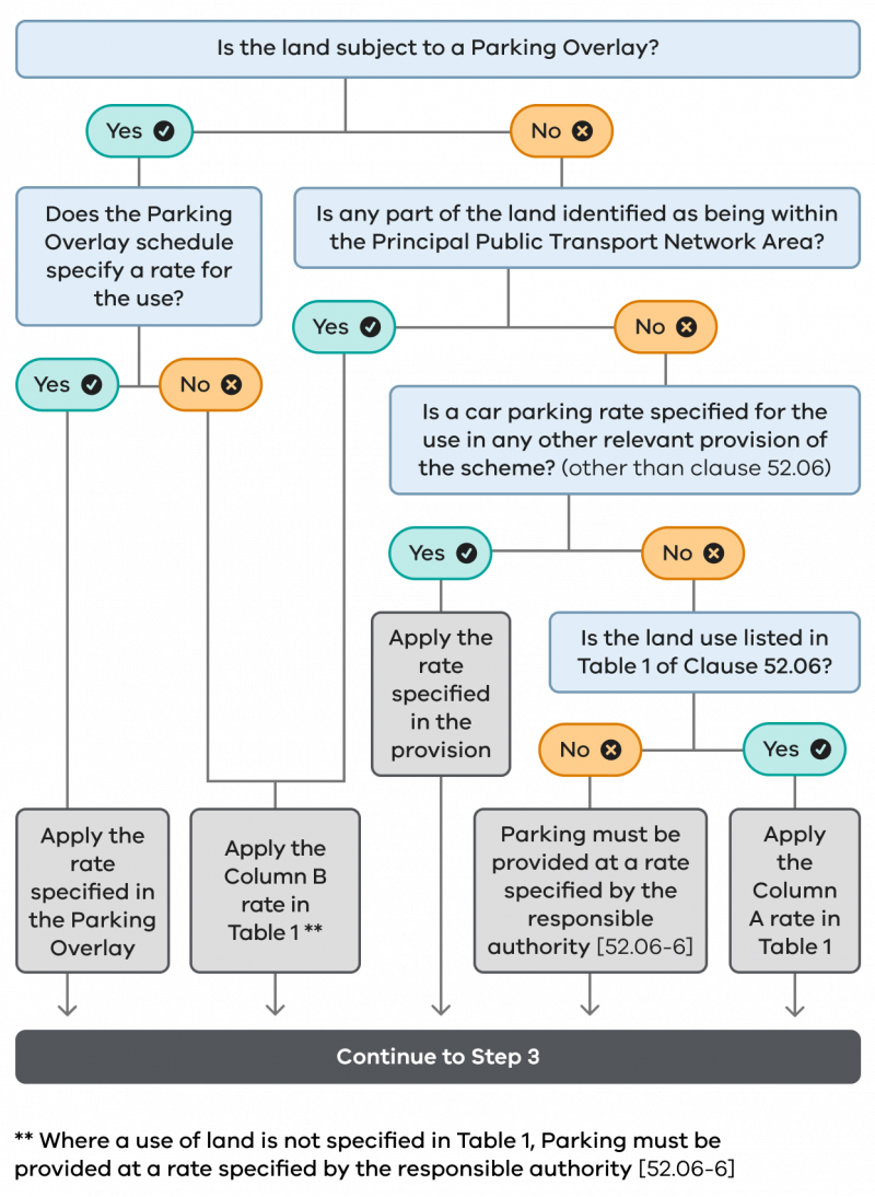 Step 2 flow chart to determine how many car parking spaces are required 