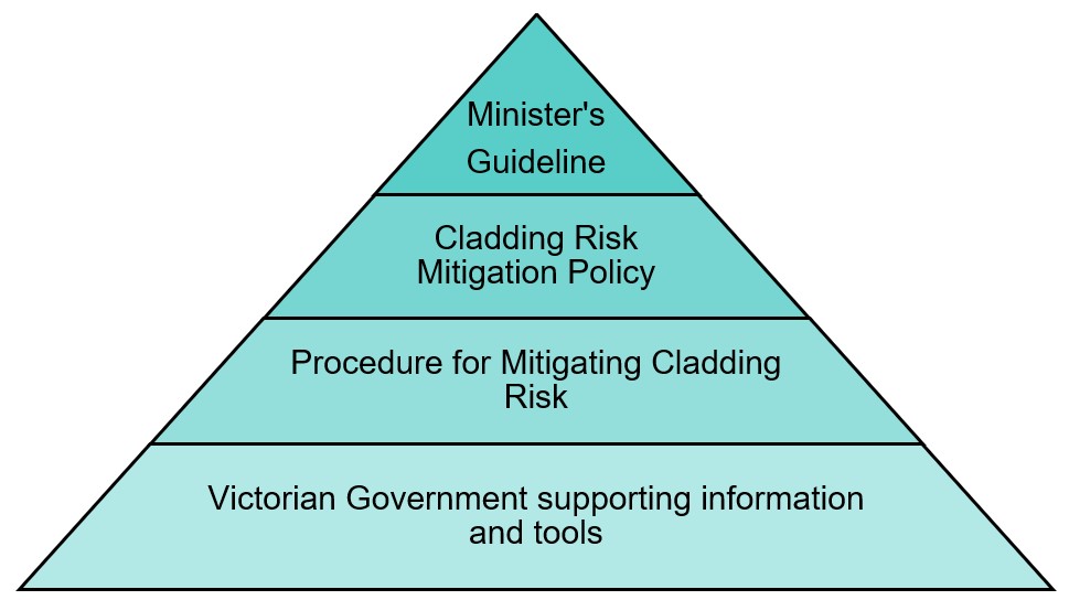 Pyramid diagram showing levels of the risk framework