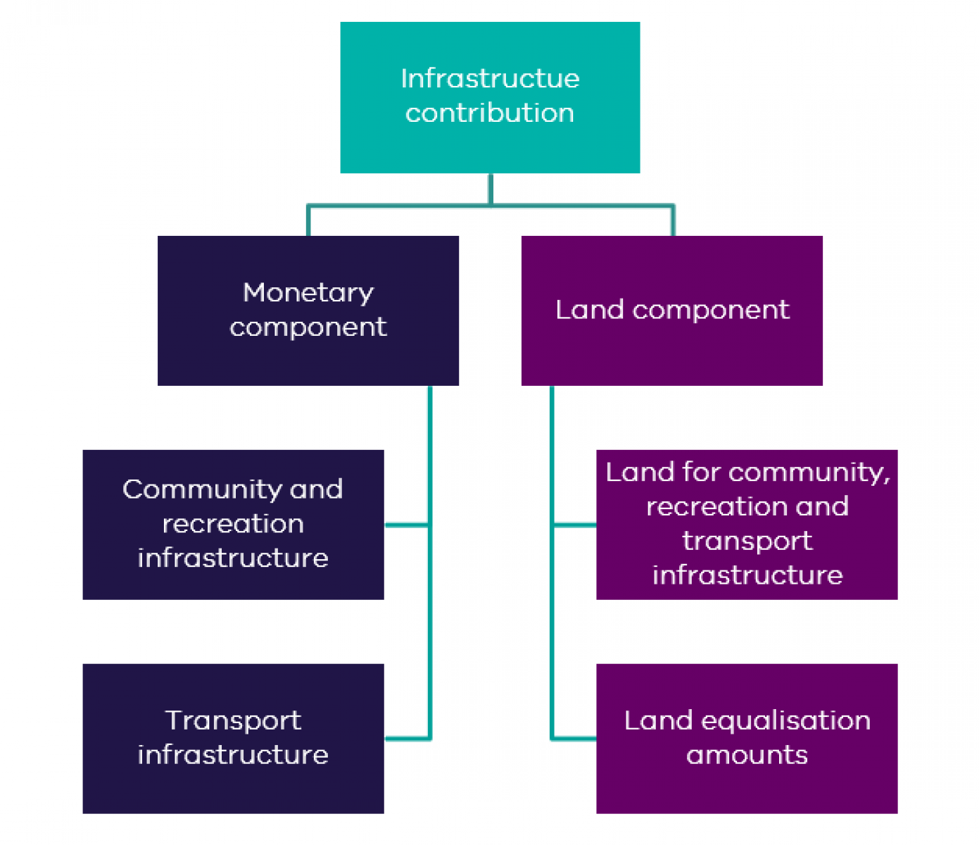 Heirachy chart – Parent: Infrastructure contribution. 2 children: Monetary component, Land component. Monetary component parent has 2 children: Community and recreation infrastructure, Transport infrastructure. Land component parent has 2 children: Land for community, recreation and transport infrastructure, Land equalisation amounts. 