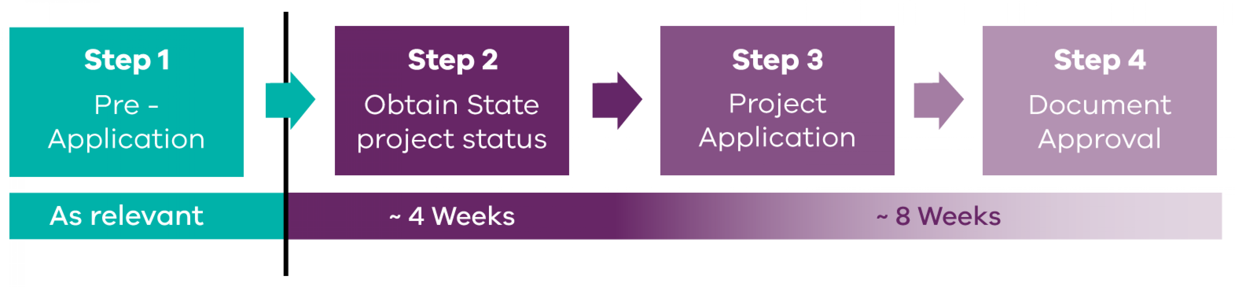 Steps in the assessment process and timeframes - Pre-application; Decision on State Project status 1-2 weeks; Conclusion with decision up to 8 weeks