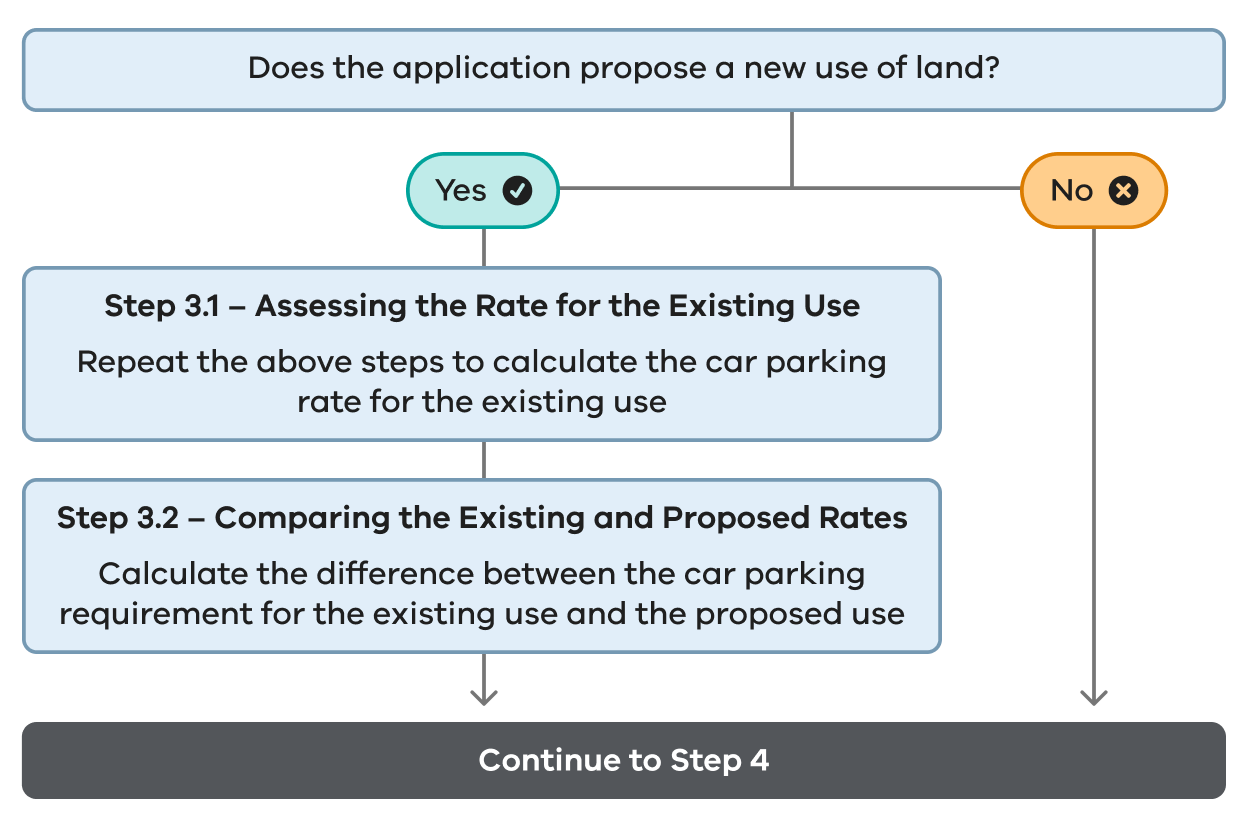 Step 3 flow chart comparing parking rates for a new use of land