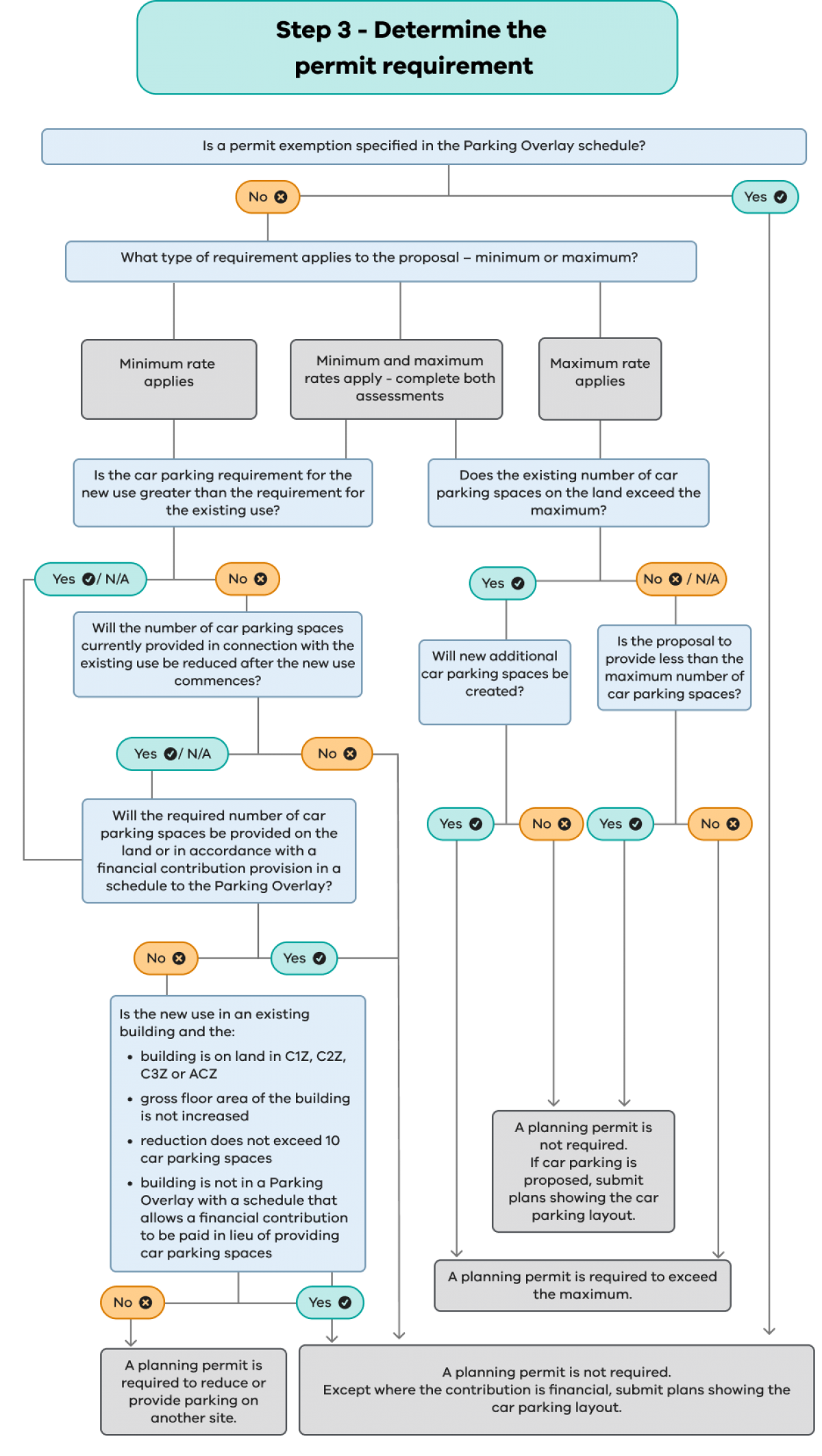 Step 3 flow chart comparing parking rates for a new use of land