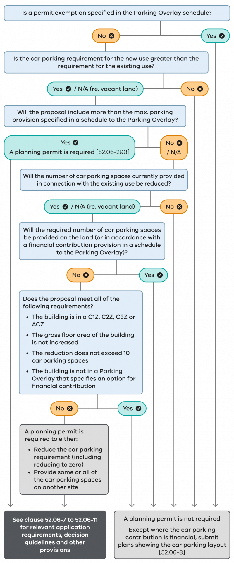 Step 4 flow chart to determine the permit requirement
