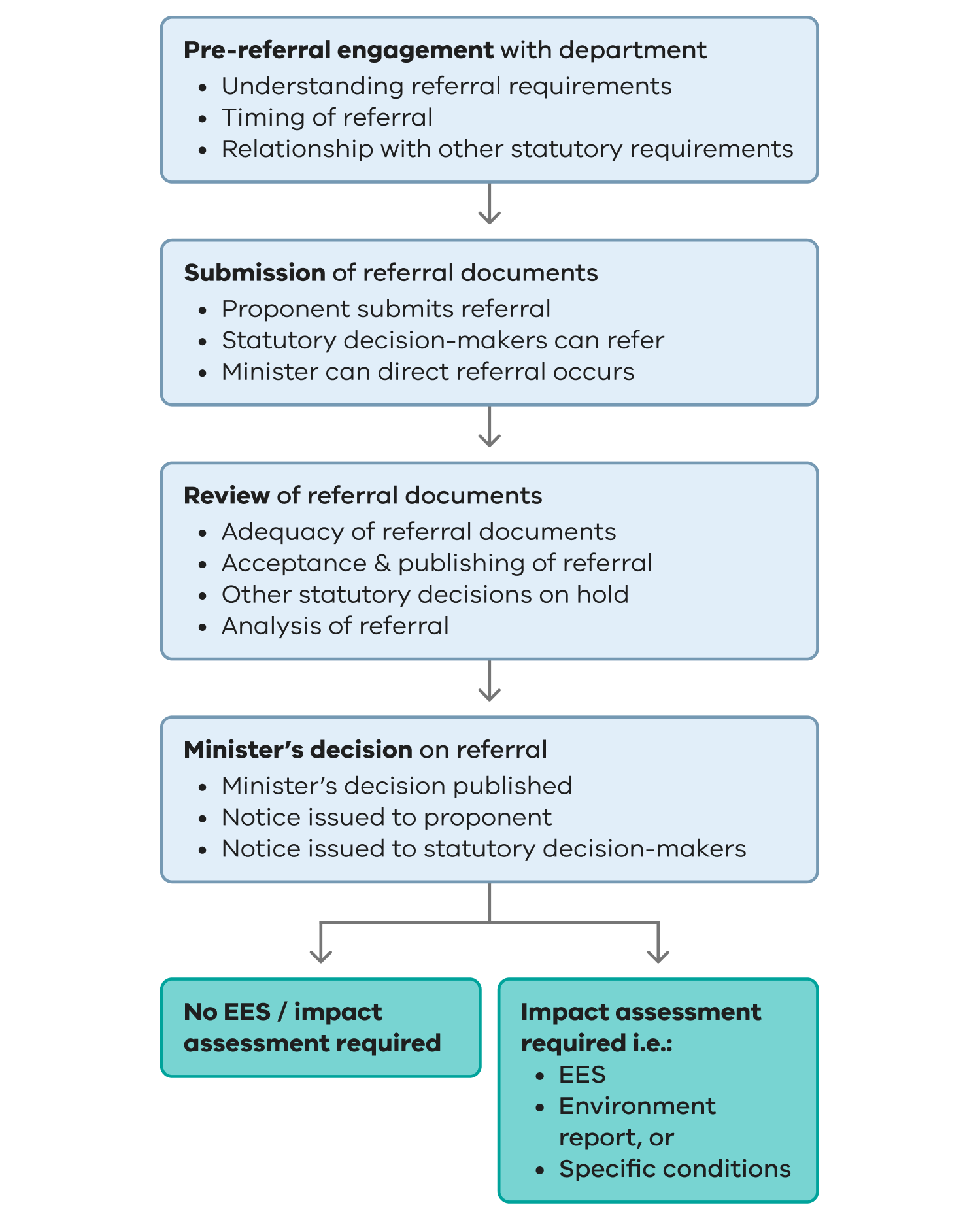 Figure 2. Referral process under the Environment Effects Act