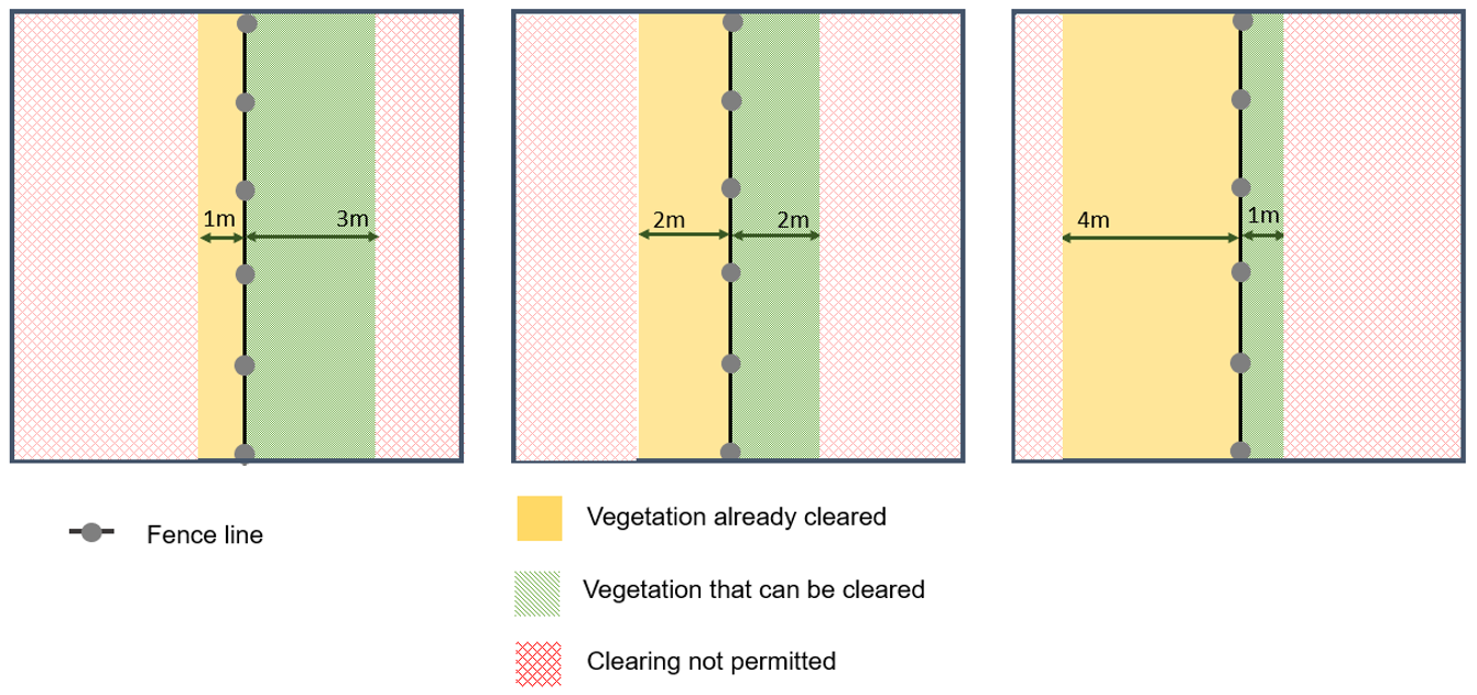 Diagram of three blocks showing variations to fence line clearing rule: 1m on one side and 3m on the other side; 2m on either side; 4m on one side and 1m on the other