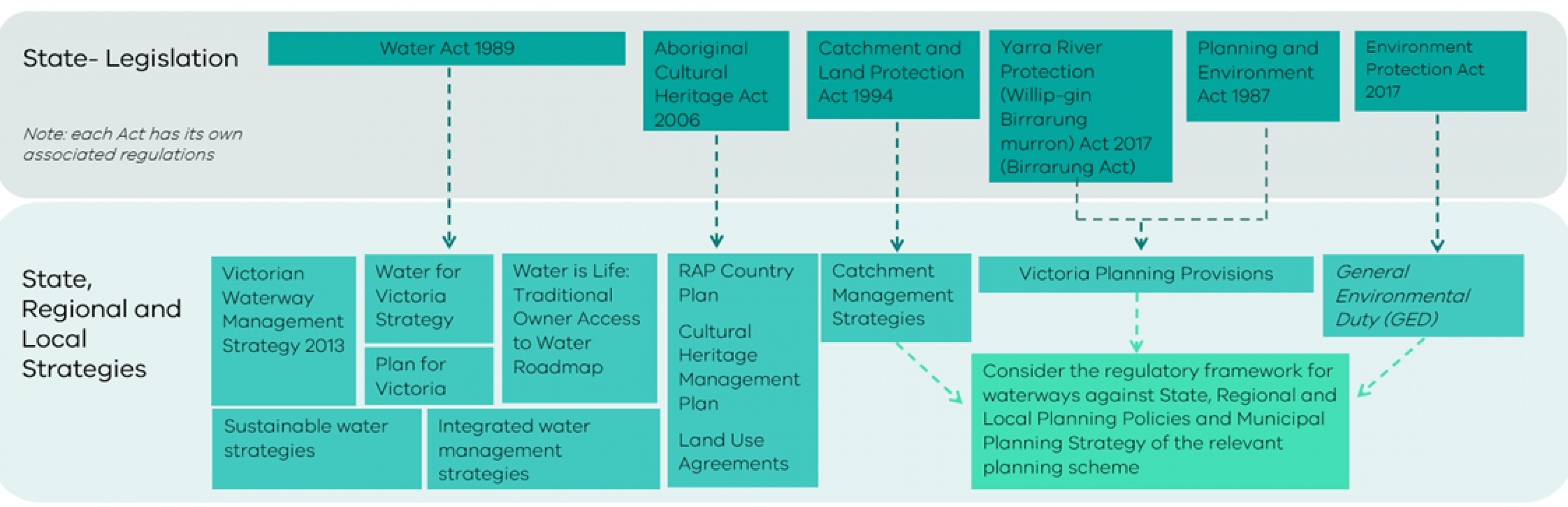 Flow chart demonstrating the relationship between State legislation and State, Regional and Local Strategies