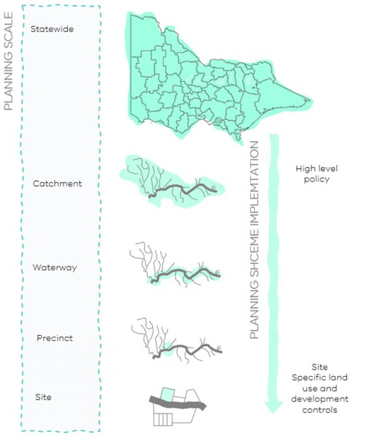 Diagram showing the different waterway planning scales from statewide to catchment, waterway, precinct and site.