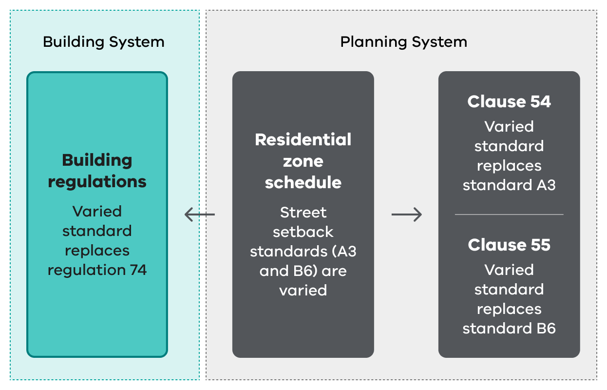 Example minimum street setback variation in the building and planning systems - see outline after image