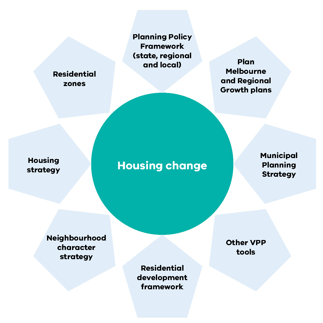 Figure 1: Planning for housing change