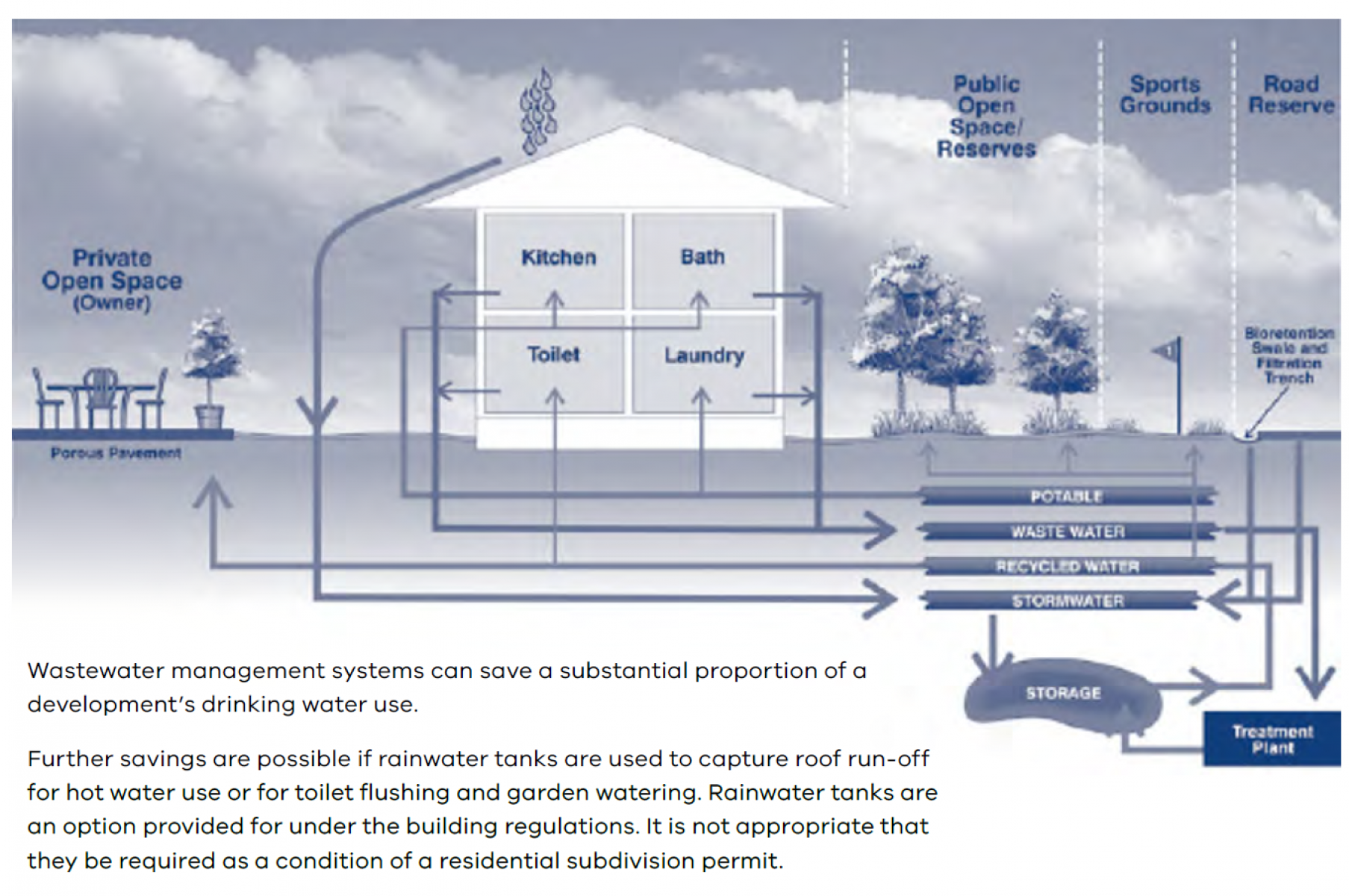 Wastewater management systems can save a substantial proportion of a development’s drinking water use. Further savings are possible if rainwater tanks are used to capture roof run-off for hot water use or for toilet flushing and garden watering. Rainwater tanks are an option provided for under the building regulations. It is not appropriate that they be required as a condition of a residential subdivision permit.