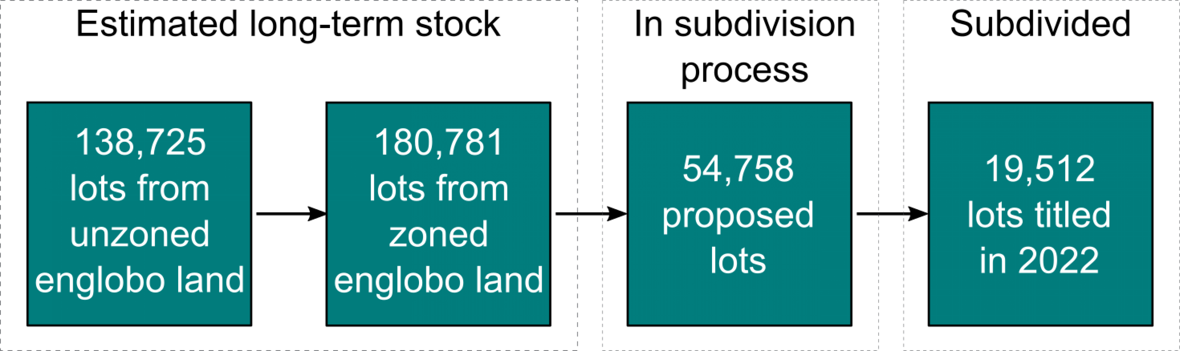 The image is an infographic that includes this information. Estimated long-term stock 138,725 lots from unzoned englobo land, 180,781 lots from zoned englobo land. In subdivision process 54,758 proposed lots, subdivided 19,512 lots titled in 2022. 