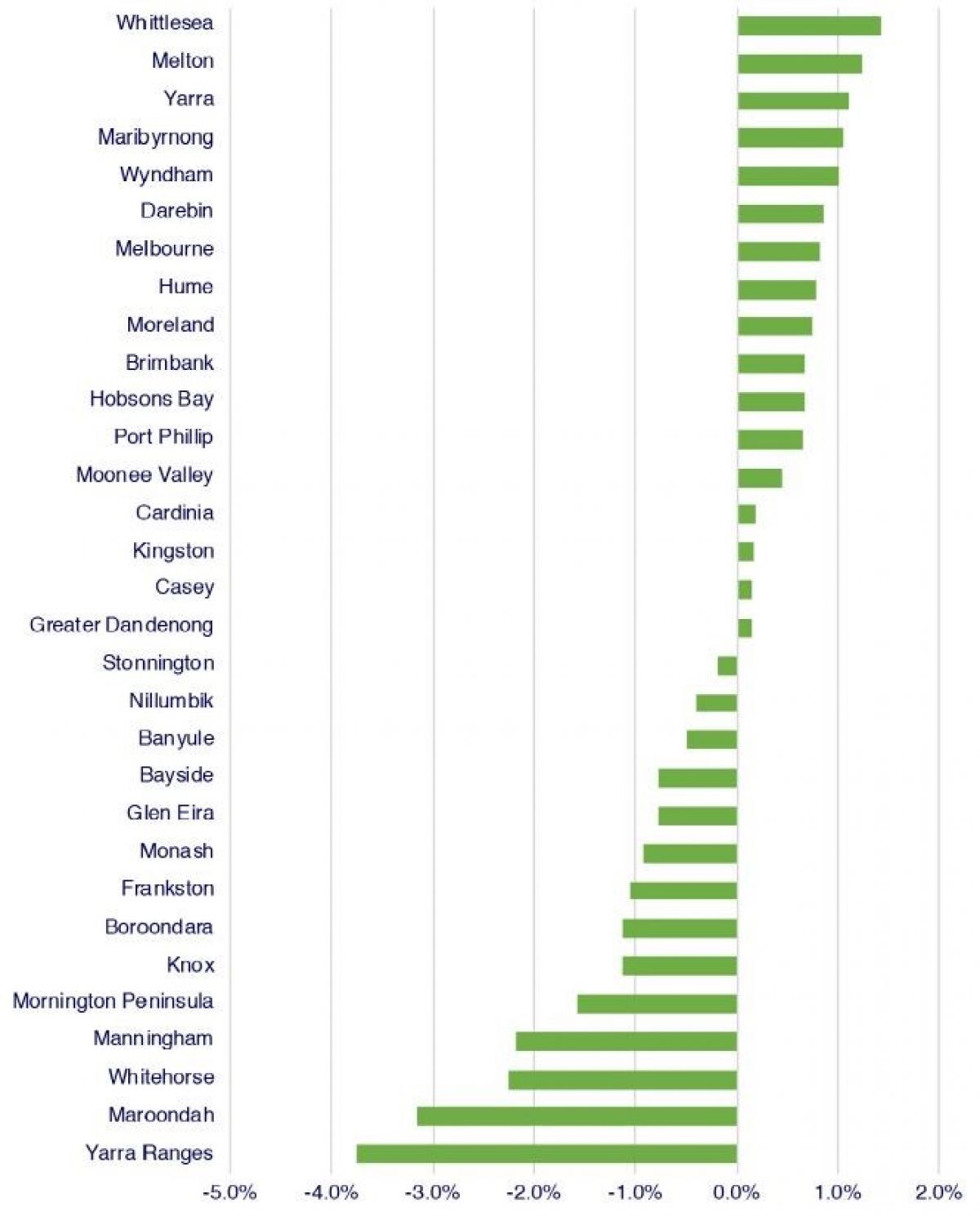 Graph showing the percentage point change in tree cover across Melbourne's local government areas between 2014 and 2018