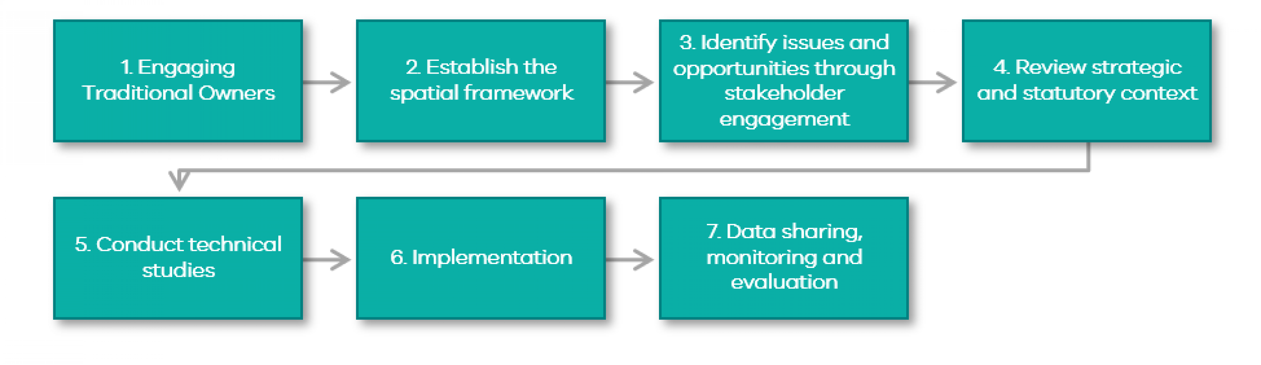 Diagram showing a flow chart of the strategic planning process for waterways which comprises the seven steps detailed on the following pages. 