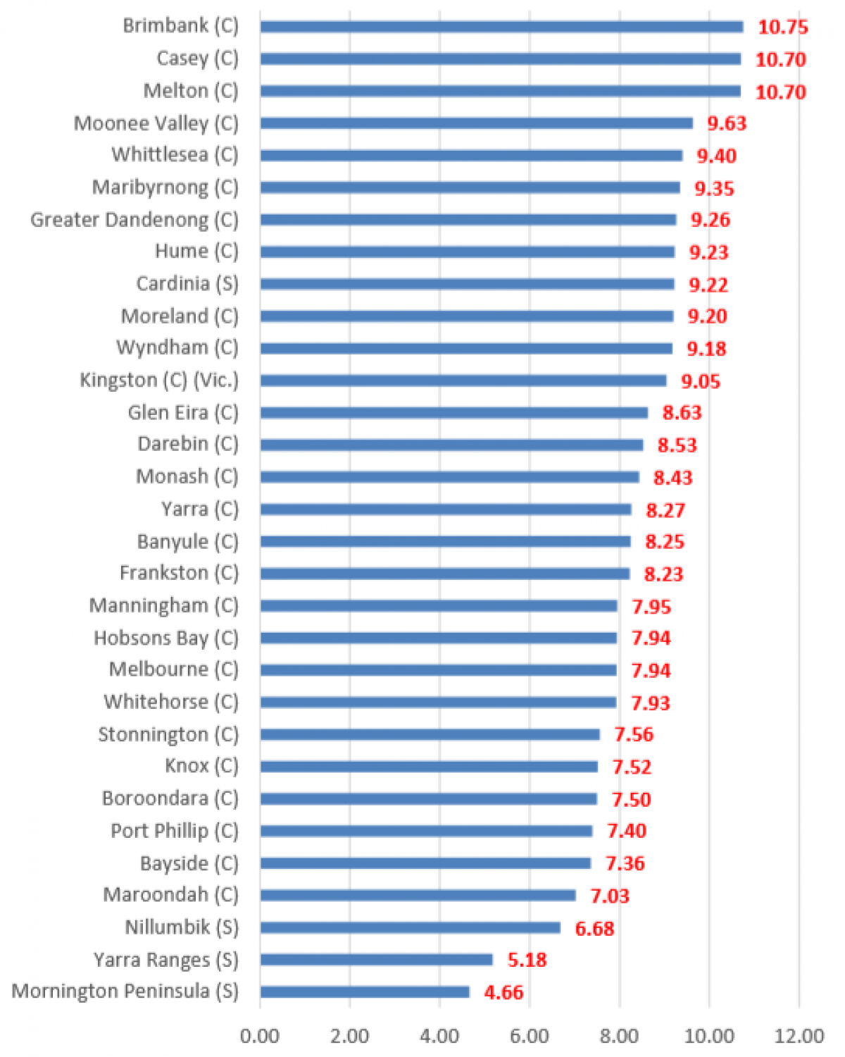 Graph showing the 2018 urban heat island temperature reading across Melbourne's local government areas