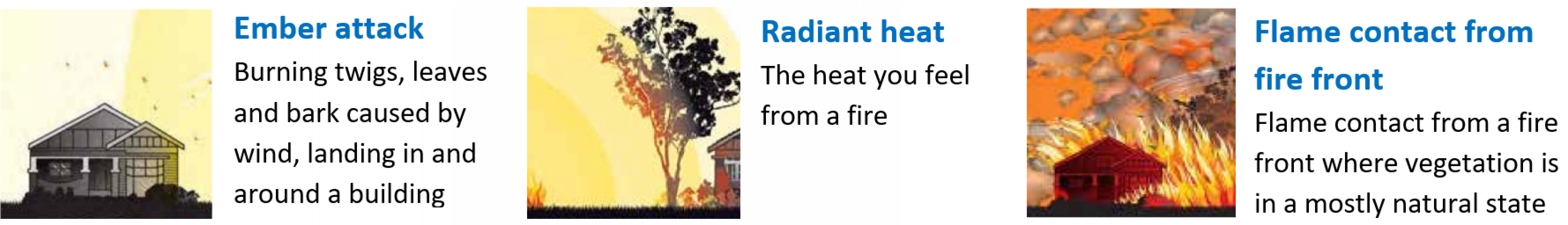 The image outlines the types of bushfire attacks.Ember attack:burning twigs, leaves and bark caused by wind, landing in and around a building. Radiant heat: the heat you feel from a fire. Flame contact from fire front: flame contact from a fire front where vegetation is in mostly natural state. 