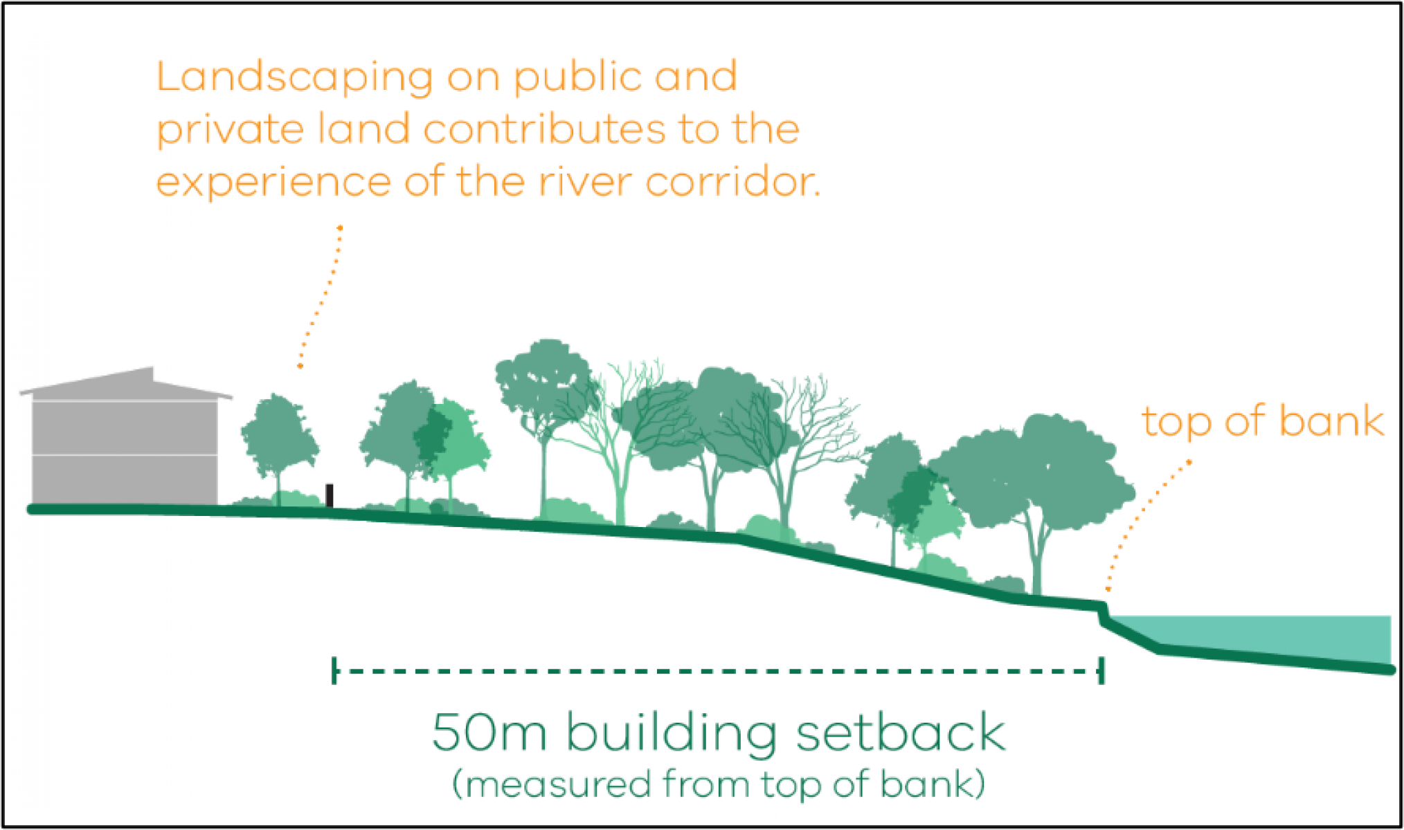 Illustration of waterway cross-section. Shows a vegetated 50 meter setback from top of bank to development.
