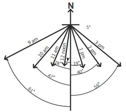 Angle of shadow 22 September 