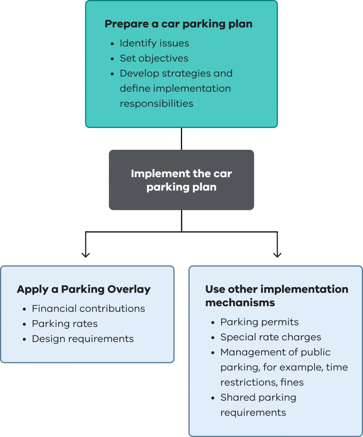 Prepare a car parking plan by identifying issues, set objectives, develop strategies and define implementation responsibilities. Implement the car parking plan. Apply a parking overlay by financial contributions, parking rates, design requirements. Use other implementation mechanisms by parking permits, special rate changes, management of public parking, for example, time restrictions, fines and shared parking requirements. 