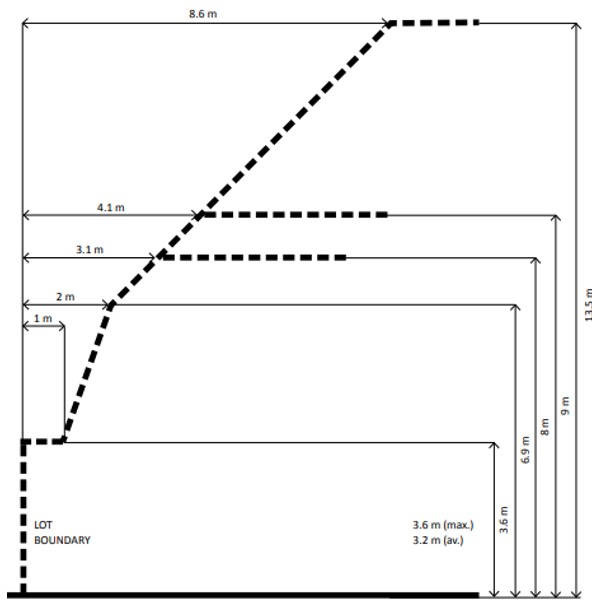 Measurements for side and read setbacks