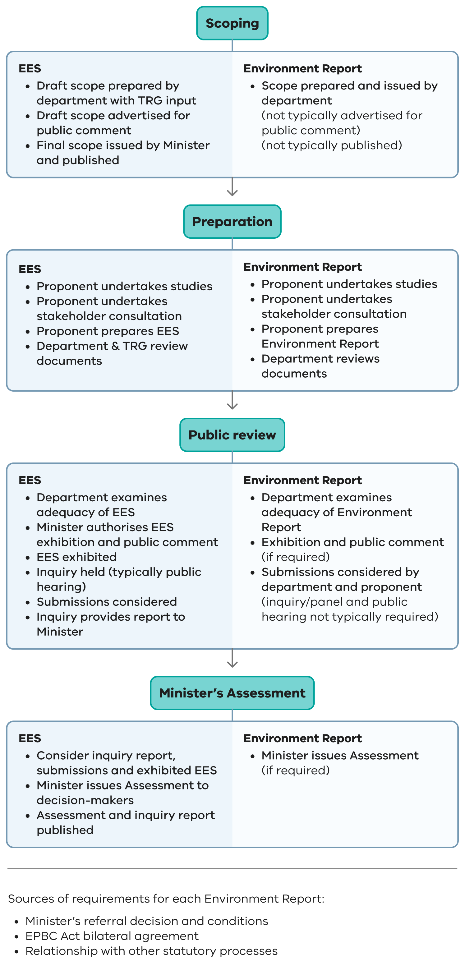 Figure 3. Stages of EES and environment report processes under the Environment Effects Act