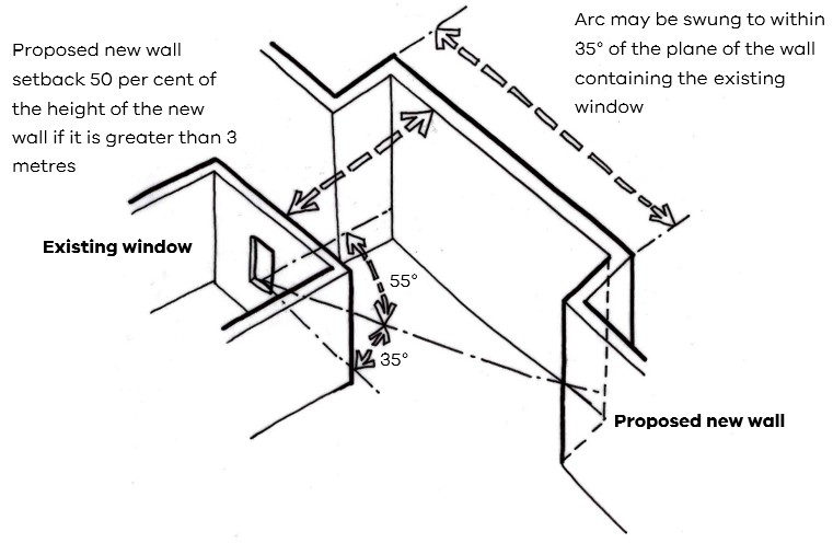 35 degree arc from plane of an existing window