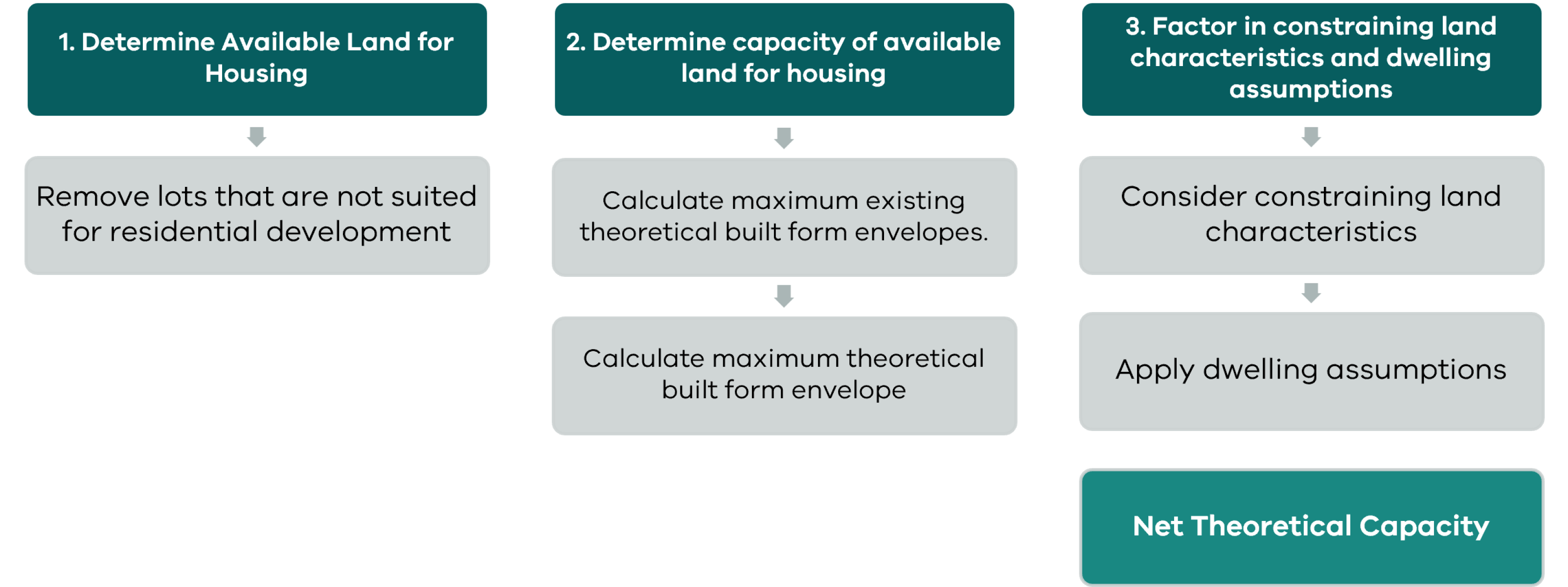 Process 1: Calculating Planning Scheme Capacity Flowchart showing three stages for calculating planning scheme housing capacity, arranged left to right on a black background with teal headings, grey boxes and downward arrows. Stage 1 removes lots unsuitable for housing. Stage 2 calculates maximum existing theoretical built form envelopes, then the maximum theoretical built form envelope. Stage 3 considers constraining land characteristics and applies dwelling assumptions, producing “Net Theoretical Capacity”, shown in a teal box at the bottom right.