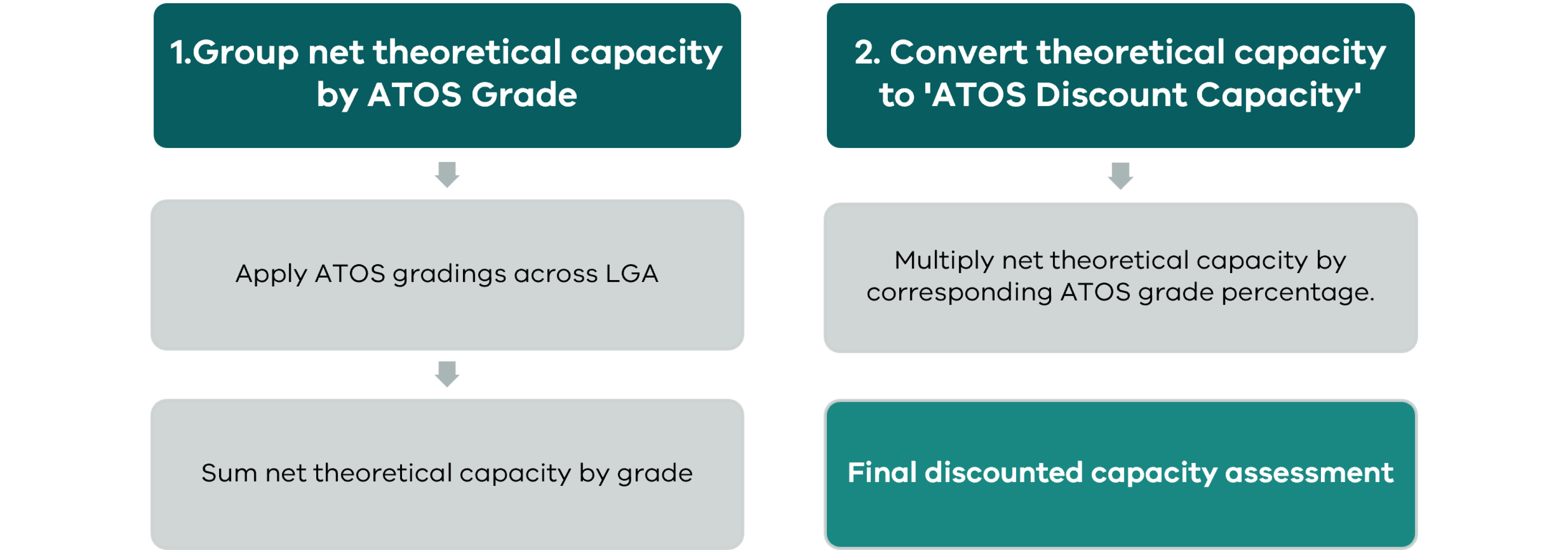 Process 2: Assessing Policy Alignment  Flowchart showing two stages for assessing housing capacity’s policy alignment, arranged left to right on a black background with teal headings, grey boxes and downward arrows. Stage 1 applies Access to Opportunities and Services (ATOS) grades across the local government area and sums net theoretical capacity by grade. Stage 2 multiplies this capacity by the corresponding ATOS grade percentage, producing the “Final discounted capacity assessment”, shown in a teal box at the bottom right.